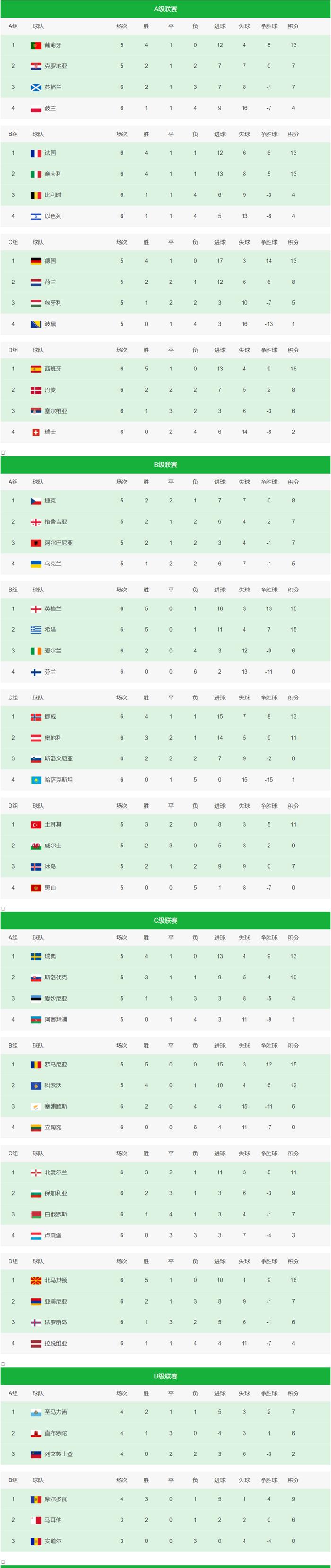 英格兰豪取克罗地亚，晋级欧国联半决赛